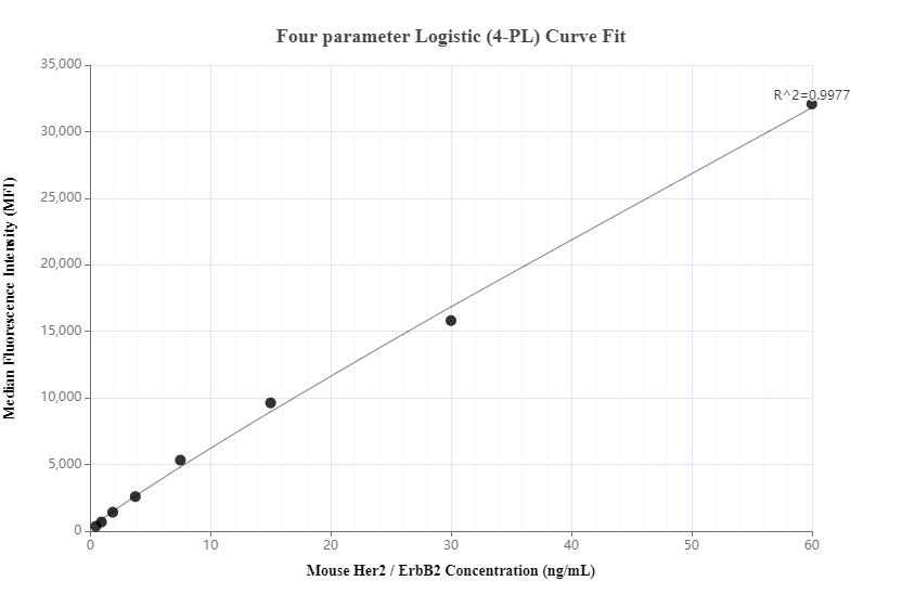 Cytometric bead array standard curve of MP01039-3, MOUSE Her2/ErbB2 Recombinant Matched Antibody Pair, PBS Only. Capture antibody: 84128-4-PBS. Detection antibody: 84128-2-PBS. Standard: Eg0803. Range: 0.469-60 ng/mL.  